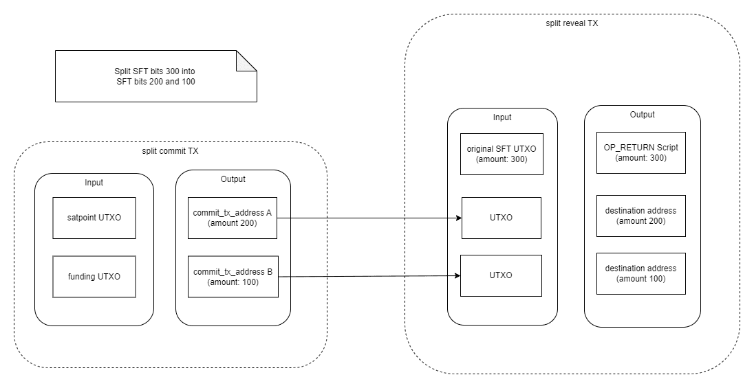 Split flow